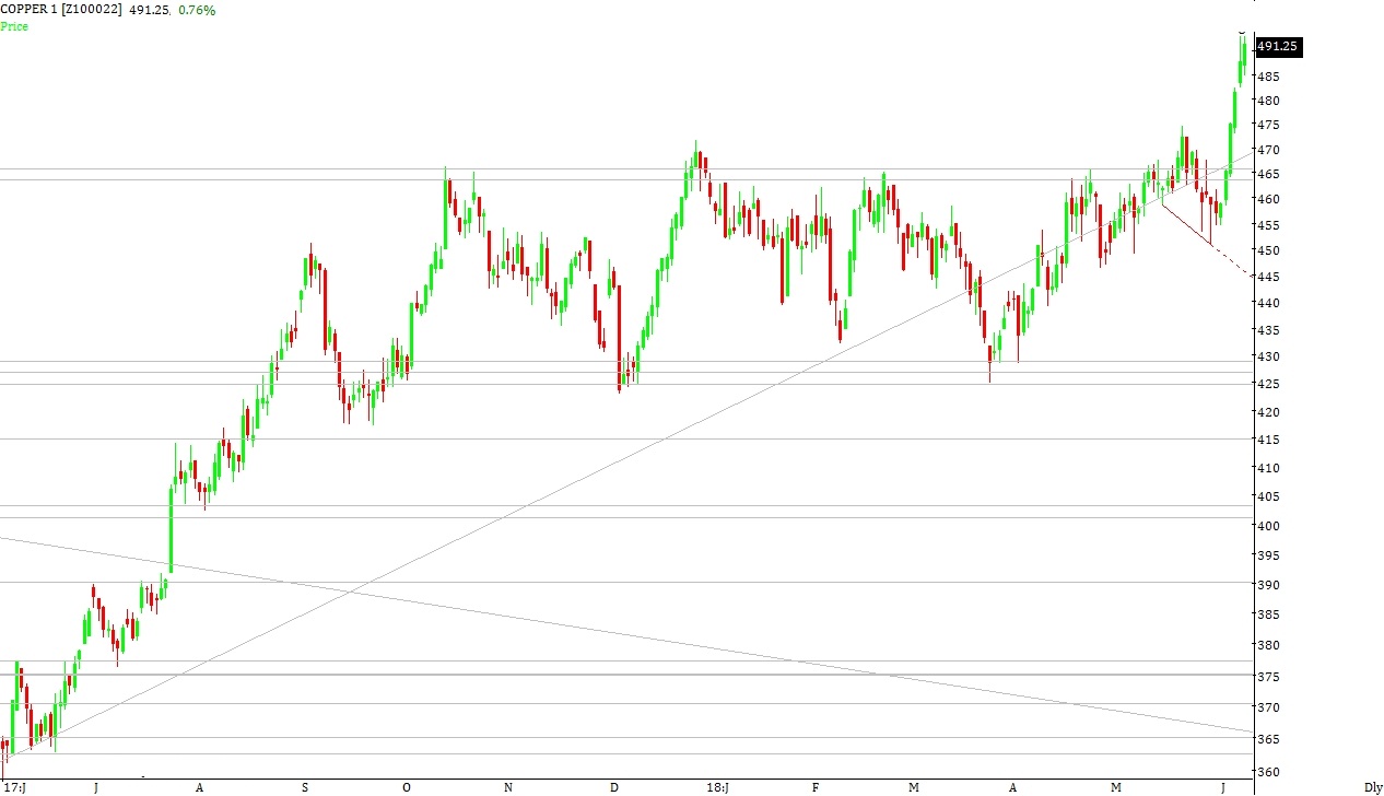 Copper Outlook for the Week (June 11, 2018 June 15, 2018) Equitypandit