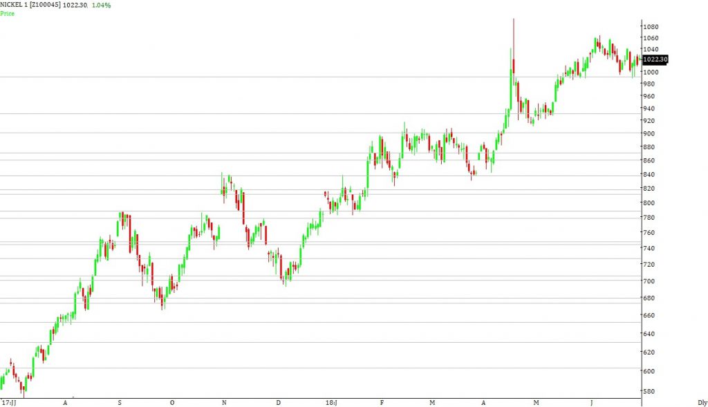 Nickel Outlook for the Week (July 02, 2018 July 06, 2018) Equitypandit