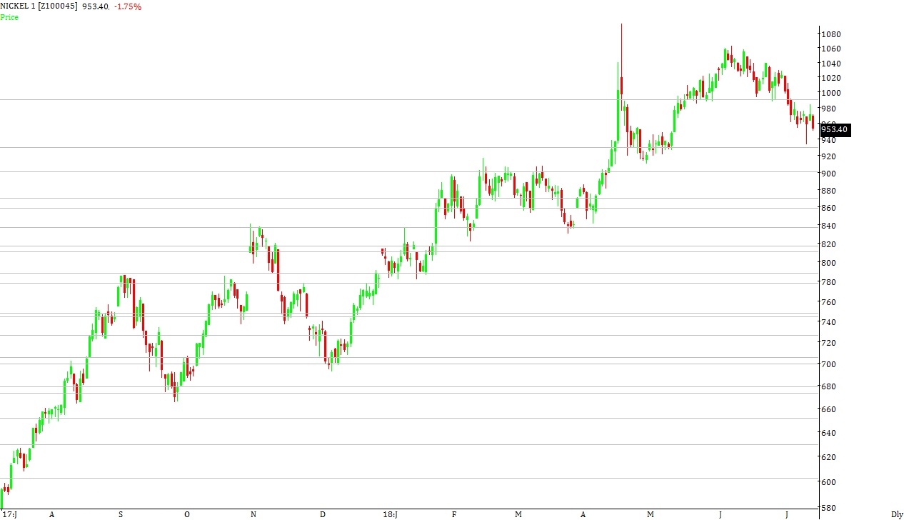Nickel Outlook for the Week (July 16, 2018 July 20, 2018) Equitypandit
