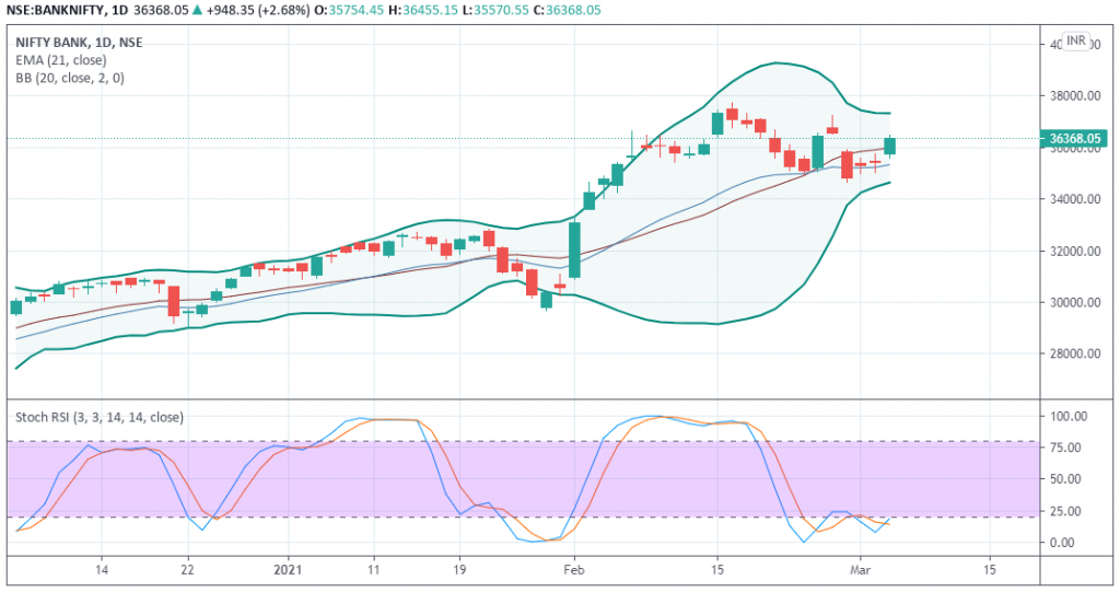 BankNifty Prediction and Trend - EquityPandit