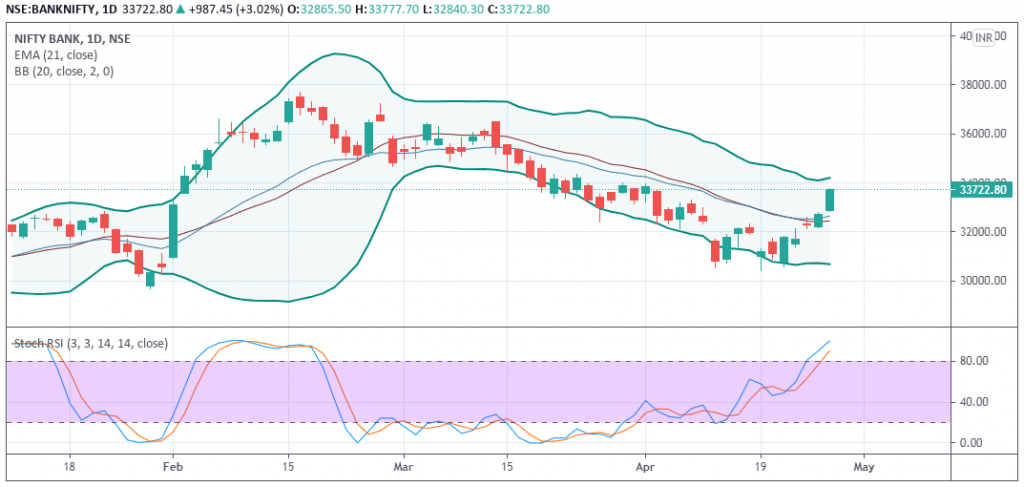 BankNifty Prediction - EquityPandit