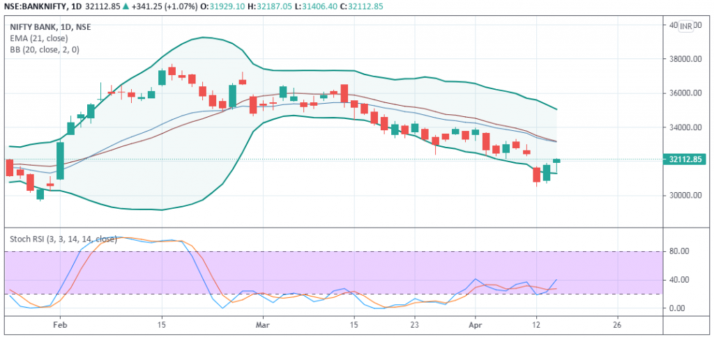 BankNifty Prediction - EquityPandit