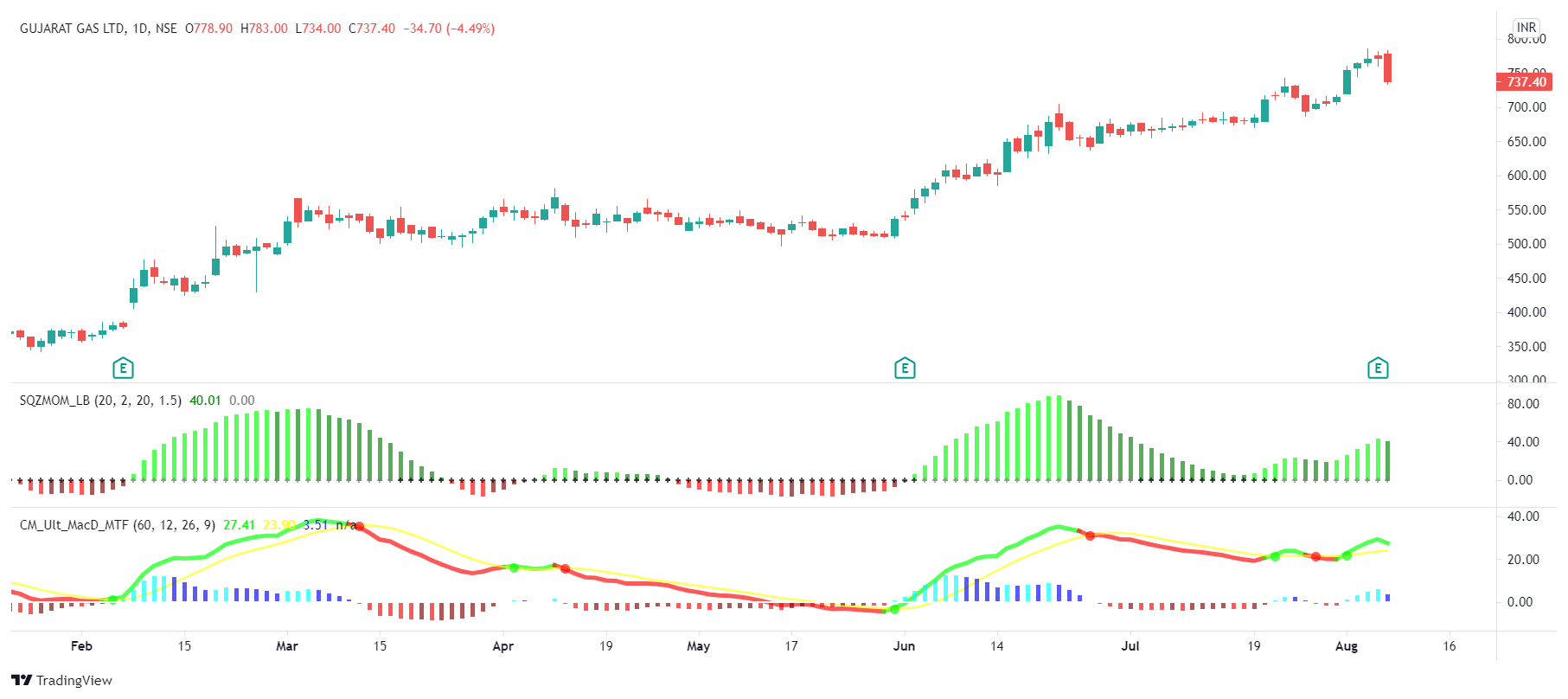Why GUJARAT GAS Stock Corrected 4.49 on Friday's Trading Session