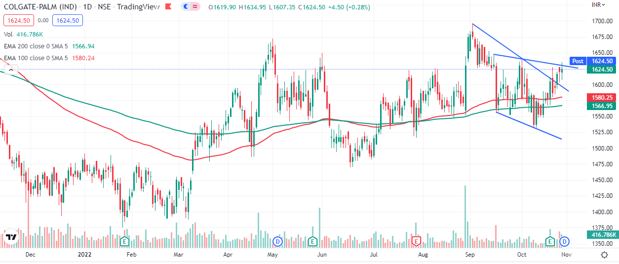 Colpal Colgate Palmolive Outlook for the Week (Oct 31, 2022 - Nov 04, 2022 ...