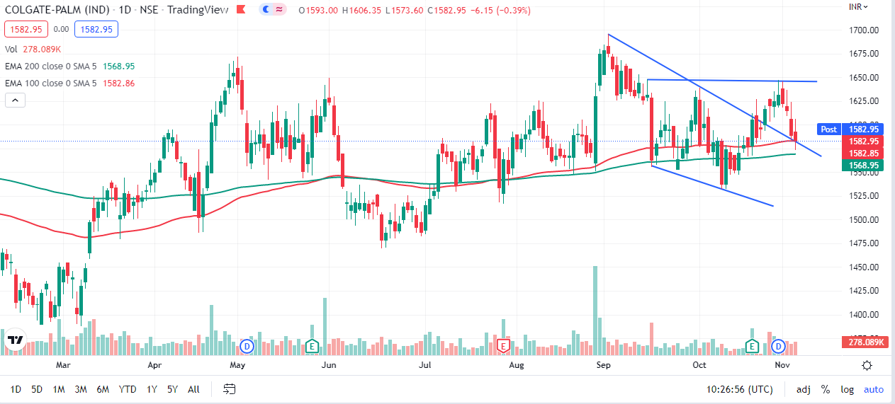 Colpal Colgate Palmolive Outlook for the Week (Nov 07, 2022 - Nov 11, 2022 ...