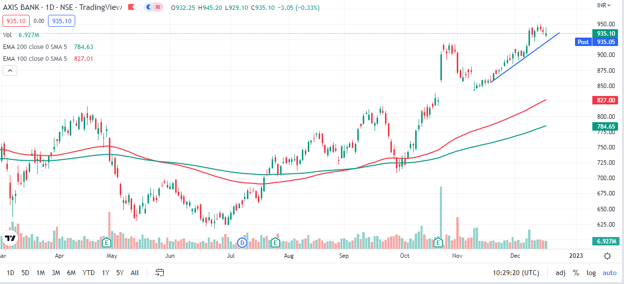 Axis Bank Outlook for the Week (Dec 19, 2022 Dec 23, 2022) Equitypandit