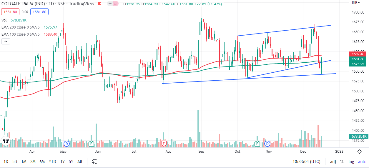 Colpal Colgate Palmolive Outlook for the Week (Dec 19, 2022 - Dec 23, 2022 ...