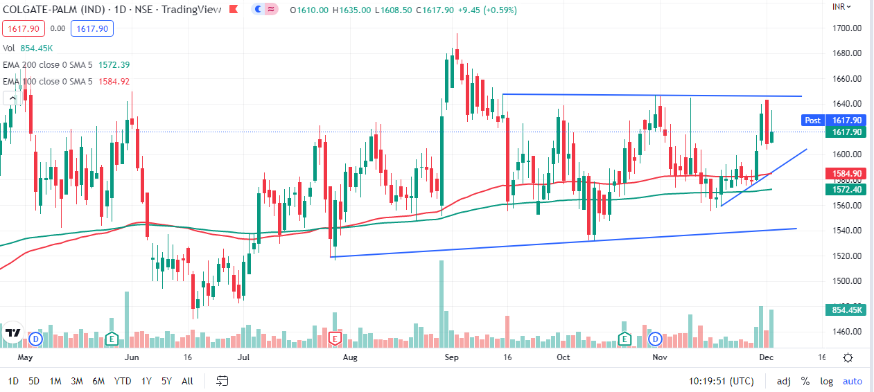 Colpal Colgate Palmolive Outlook for the Week (Dec 05, 2022 - Dec 09, 2022 ...