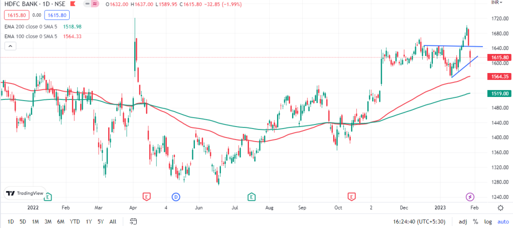 HDFC Bank Outlook for the Week (Jan 30, 2023 – Feb 03, 2023)
