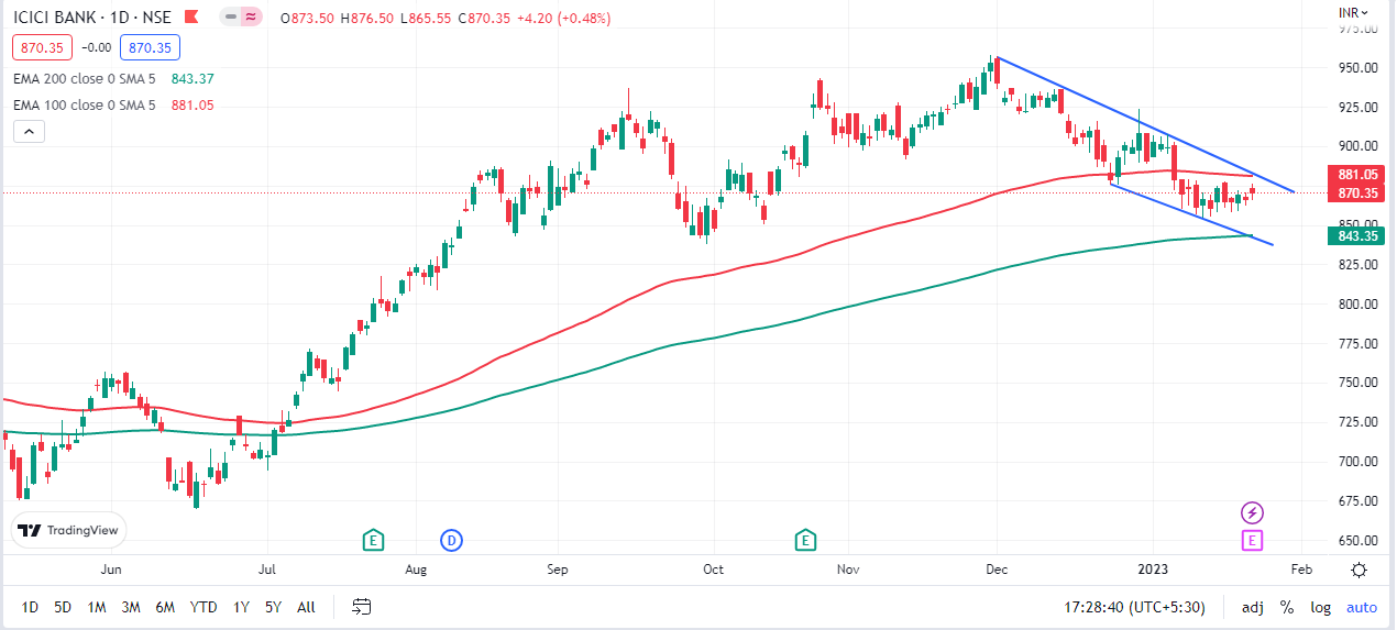 ICICI Bank Outlook for the Week (Jan 23, 2023 Jan 27, 2023