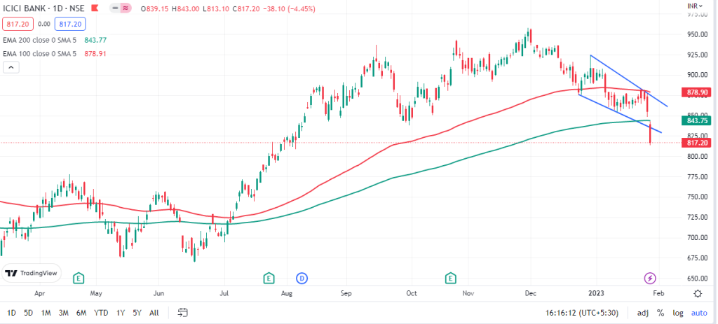 ICICI Bank Outlook for the Week (Jan 30, 2023 – Feb 03, 2023)