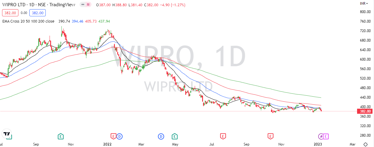 Wipro Outlook for the Week (Jan 09, 2023 - Jan 14, 2023) - Equitypandit