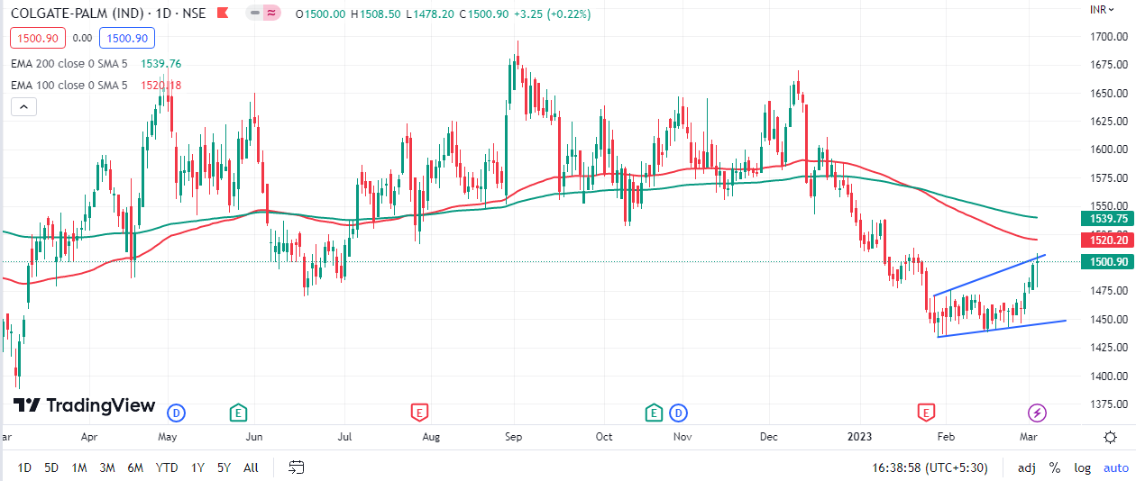 Colpal Colgate Palmolive Outlook for the Week (Mar 06, 2023 - March 10, 2023 ...