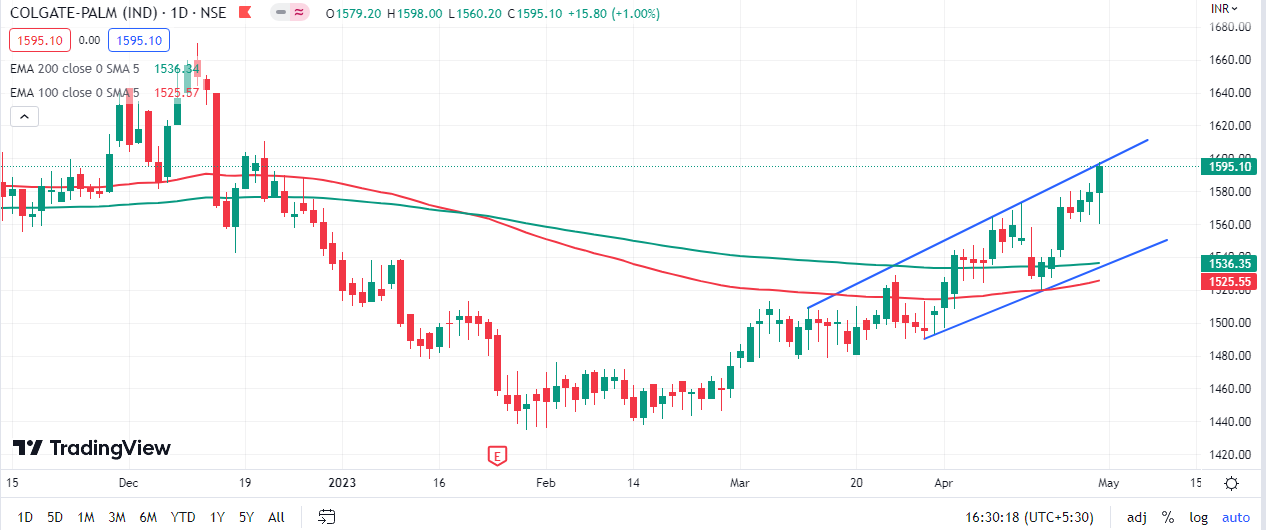 Colpal Colgate Palmolive Outlook for the Week (May 01, 2023 - May 05, 2023 ...